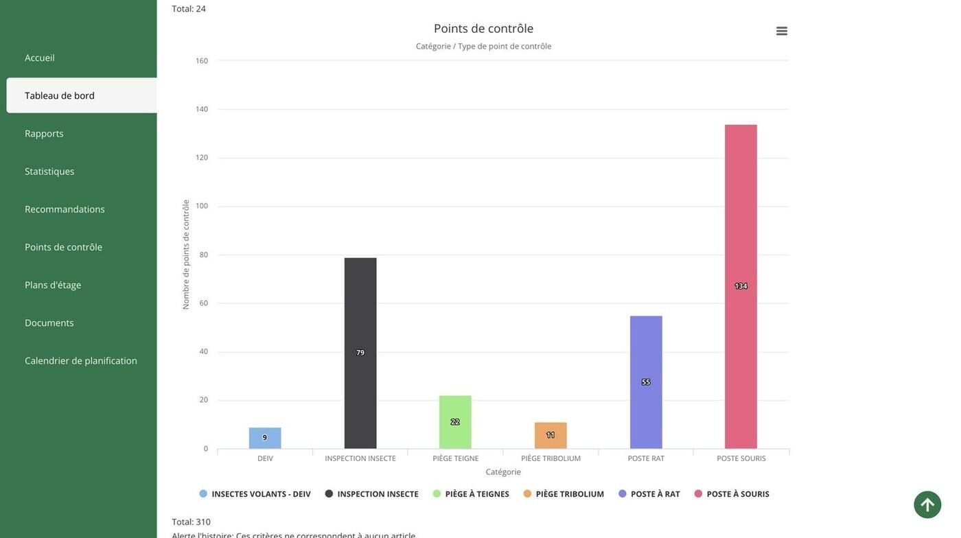 310 points de contrôle répartis par catégorie de dispositif dans Digipest